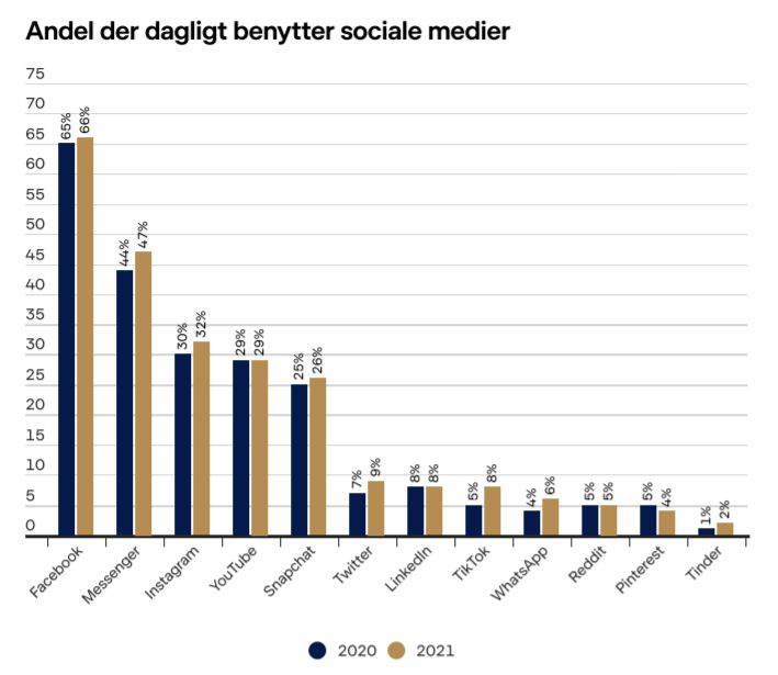 Danskernes brug af sociale medier