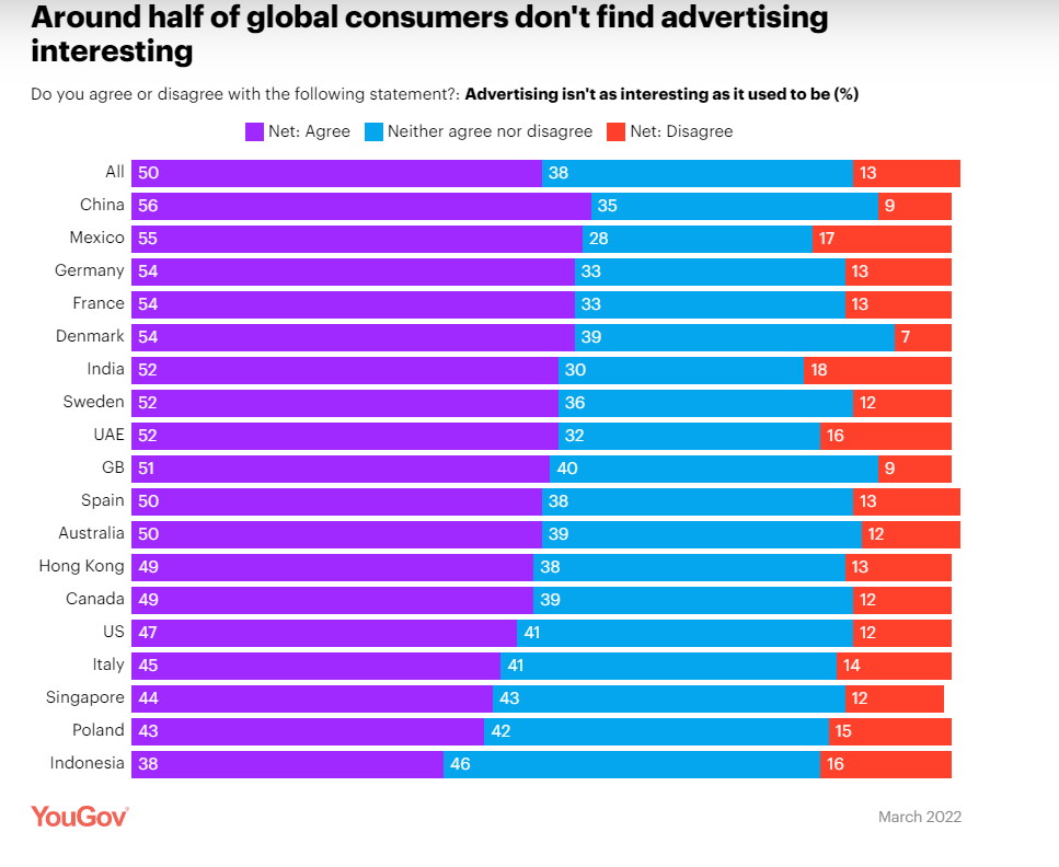 Halvdelen Af Forbrugerne Globalt Finder Annoncer Og Reklamer Uinteressante YouGov Studie Adjust Digital