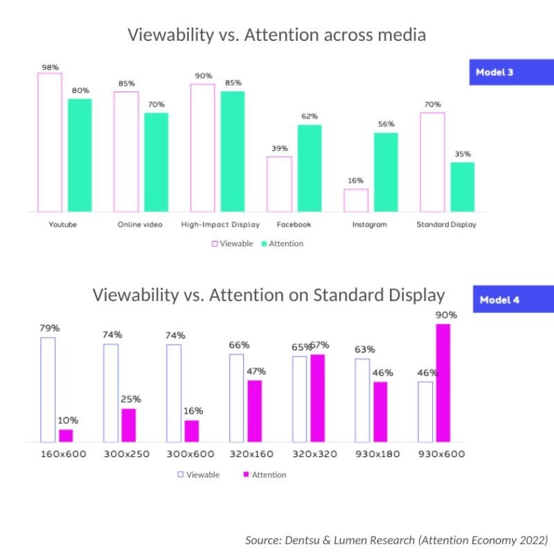 Viewability vs attention på display-annoncer - Adjust Digital_Attention Economy